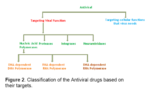 Types Of Antivirals
